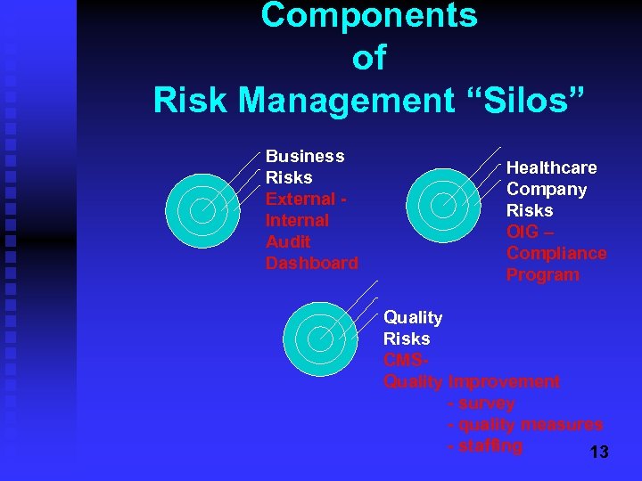 Components of Risk Management “Silos” Business Risks External Internal Audit Dashboard Healthcare Company Risks