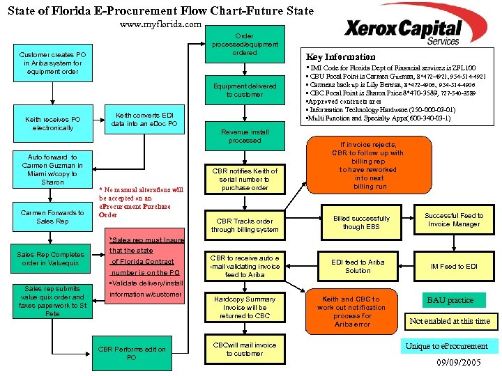 State of Florida E-Procurement Flow Chart-Future State www. myflorida. com Order processed/equipment ordered Customer