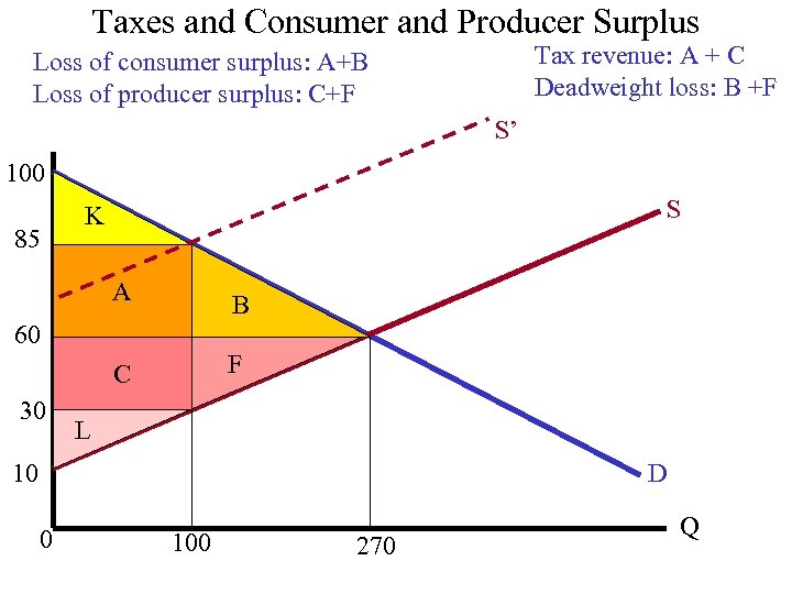 Taxes and Consumer and Producer Surplus Tax revenue: A + C Deadweight loss: B