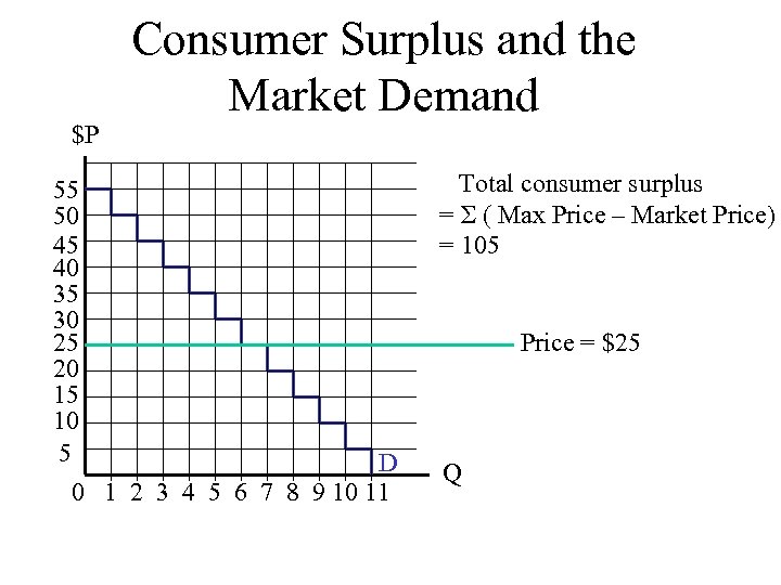 $P Consumer Surplus and the Market Demand 55 50 45 40 35 30 25