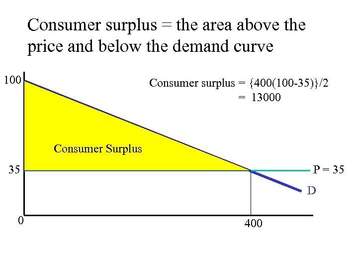 Consumer surplus = the area above the price and below the demand curve 100