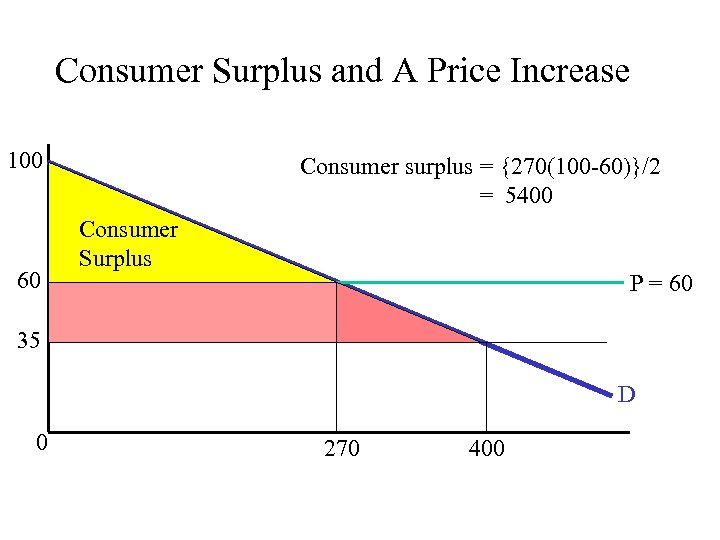 Consumer Surplus and A Price Increase 100 60 Consumer surplus = {270(100 -60)}/2 =