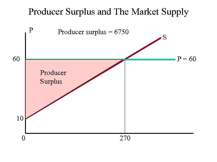 Producer Surplus and The Market Supply P Producer surplus = 6750 60 S P