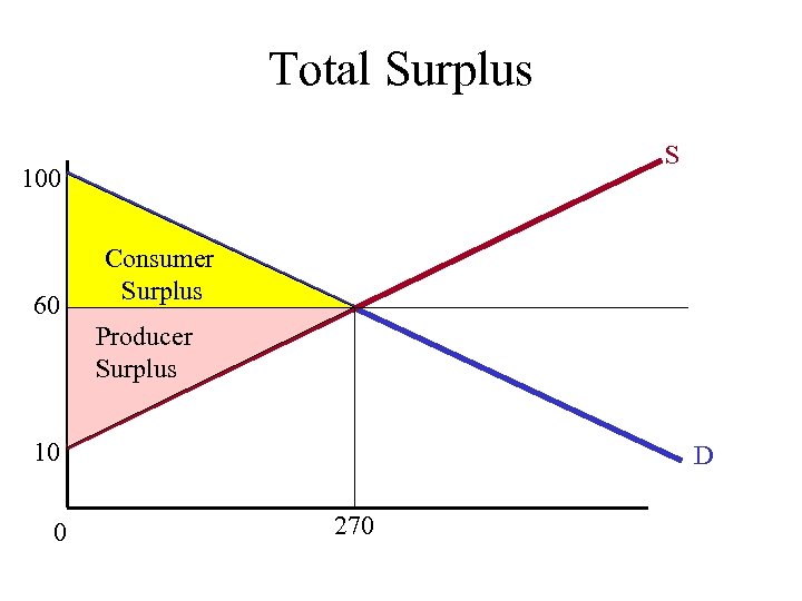 Total Surplus S 100 60 Consumer Surplus Producer Surplus 10 0 D 270 