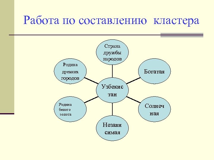 Работа по составлению кластера Страна дружбы народов Родина Богатая древних городов Узбекис тан Родина