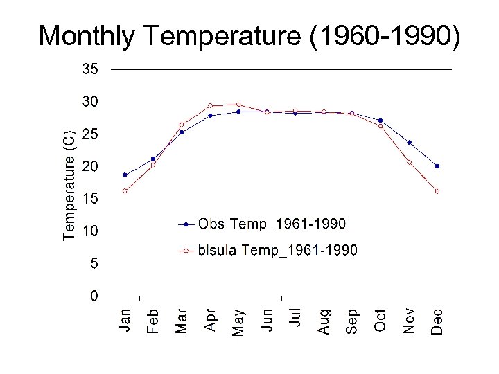 Monthly Temperature (1960 -1990) 