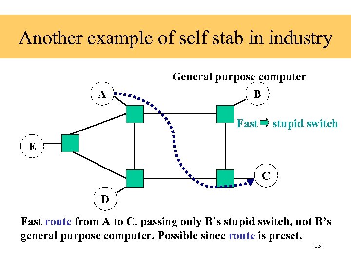 Another example of self stab in industry A General purpose computer B Fast stupid