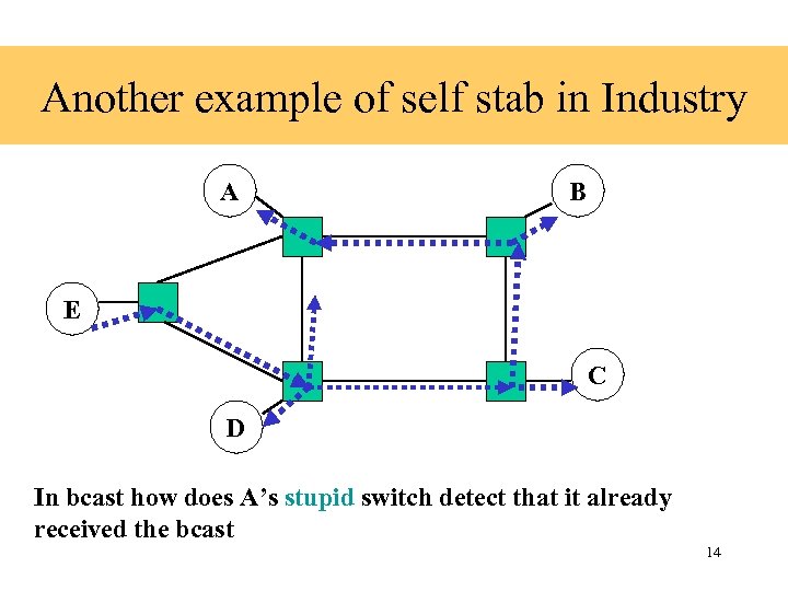 Another example of self stab in Industry A B E C D In bcast