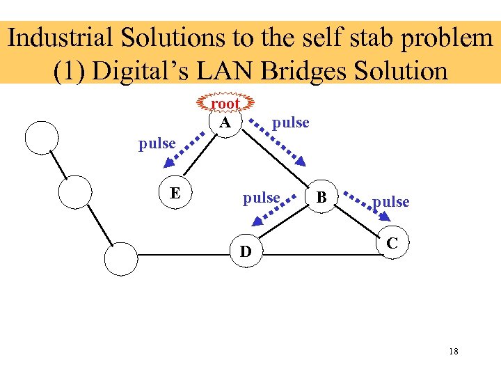 Industrial Solutions to the self stab problem (1) Digital’s LAN Bridges Solution root A