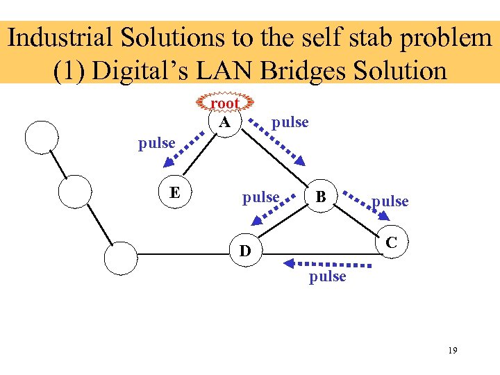 Industrial Solutions to the self stab problem (1) Digital’s LAN Bridges Solution root A