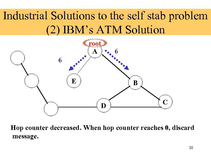 Industrial Solutions to the self stab problem (2) IBM’s ATM Solution root A 6