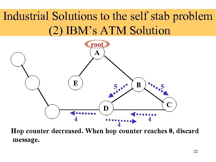 Industrial Solutions to the self stab problem (2) IBM’s ATM Solution root A E