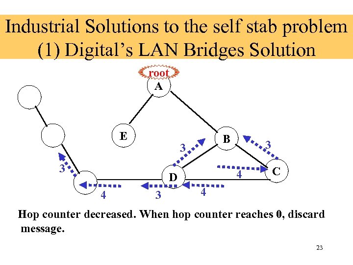 Industrial Solutions to the self stab problem (1) Digital’s LAN Bridges Solution root A