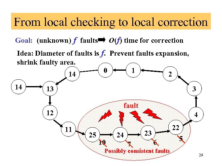 From local checking to local correction Goal: (unknown) f faults O(f) time for correction