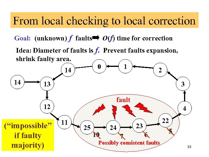 From local checking to local correction Goal: (unknown) f faults O(f) time for correction