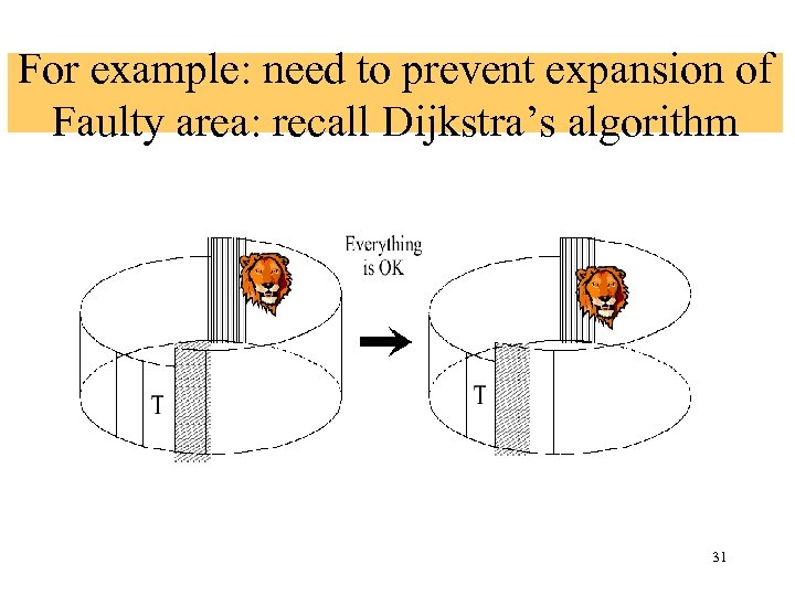 For example: need to prevent expansion of Faulty area: recall Dijkstra’s algorithm 31 