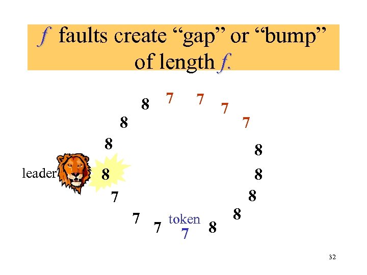 f faults create “gap” or “bump” of length f. 7 8 7 8 leader