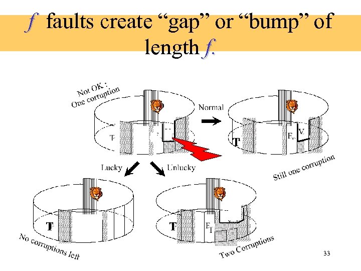 f faults create “gap” or “bump” of length f. T T T 33 