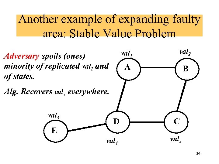 Another example of expanding faulty area: Stable Value Problem val 1 A Adversary spoils