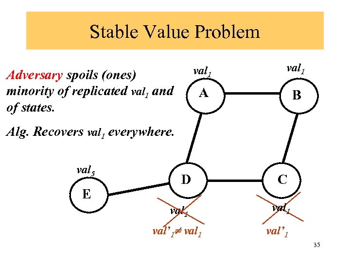 Stable Value Problem val 1 A Adversary spoils (ones) minority of replicated val 1