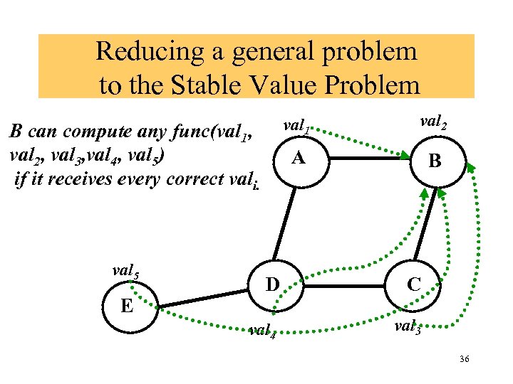 Reducing a general problem to the Stable Value Problem val 1 A B can