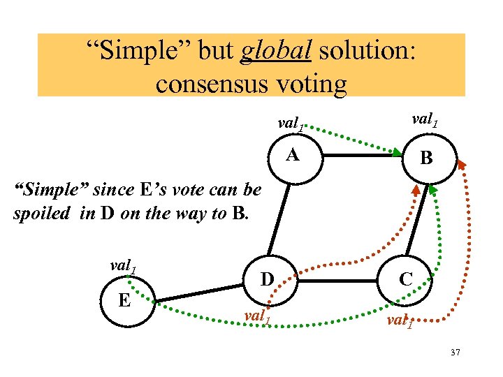 “Simple” but global solution: consensus voting val 1 A B “Simple” since E’s vote