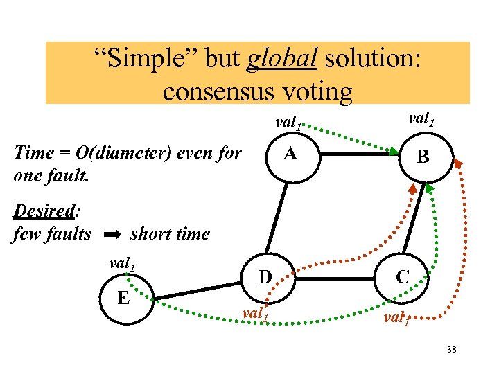 “Simple” but global solution: consensus voting val 1 A Time = O(diameter) even for