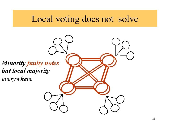 Local voting does not solve Minority faulty notes but local majority everywhere 39 