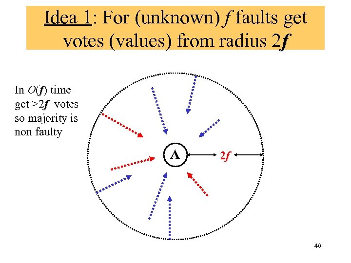 Idea 1: For (unknown) f faults get votes (values) from radius 2 f In