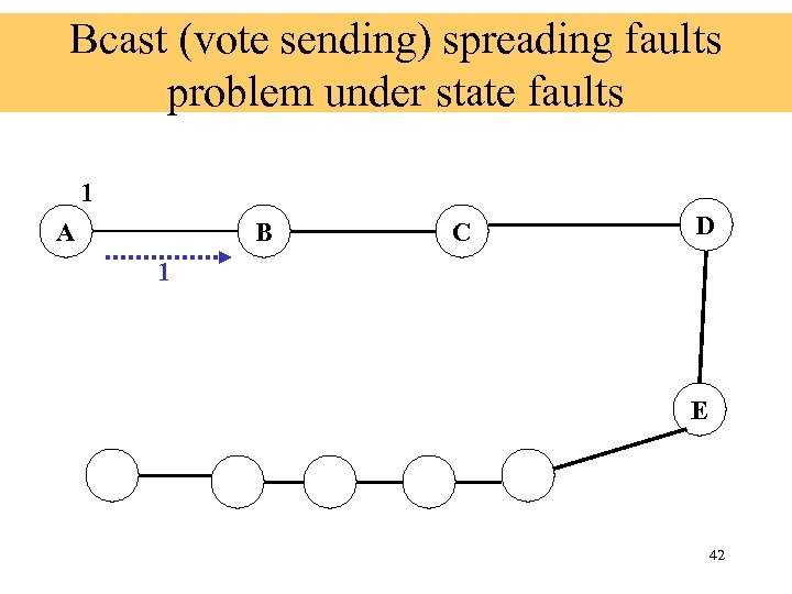 Bcast (vote sending) spreading faults problem under state faults 1 A B C D