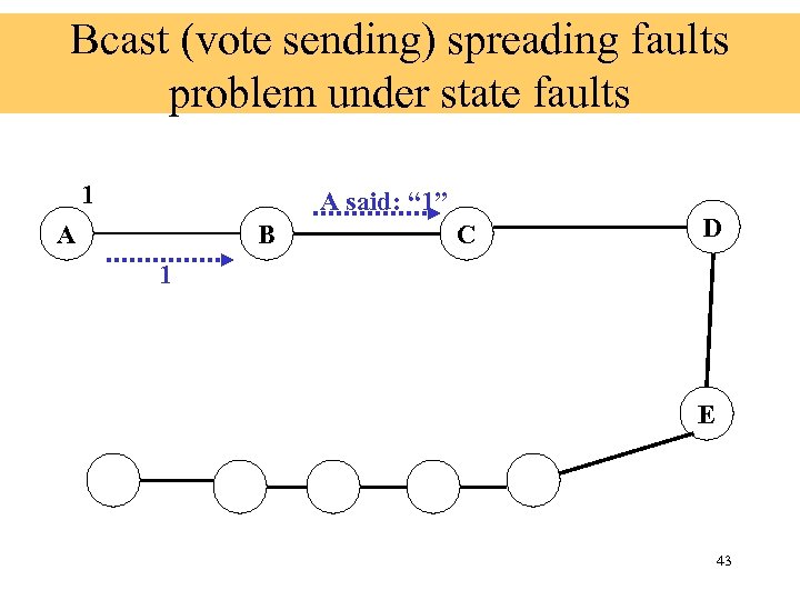 Bcast (vote sending) spreading faults problem under state faults 1 A said: “ 1”