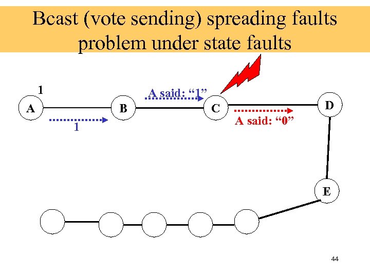 Bcast (vote sending) spreading faults problem under state faults 1 A said: “ 1”