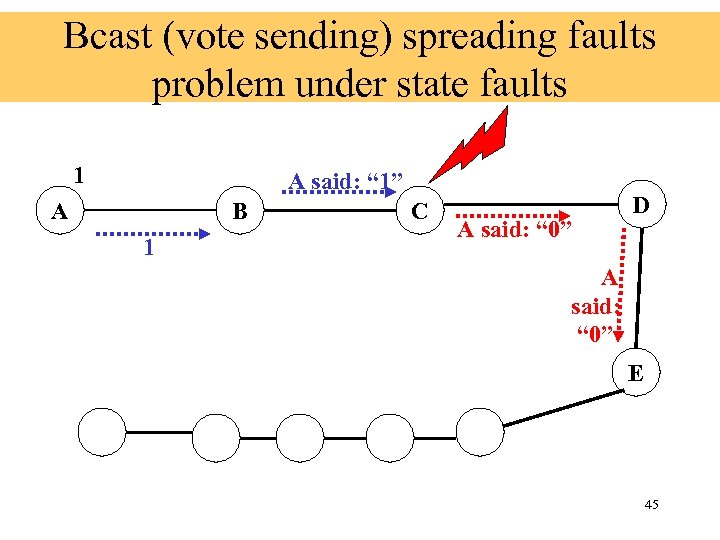 Bcast (vote sending) spreading faults problem under state faults 1 A said: “ 1”