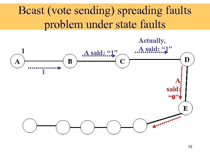 Bcast (vote sending) spreading faults problem under state faults 1 Actually, A said: “