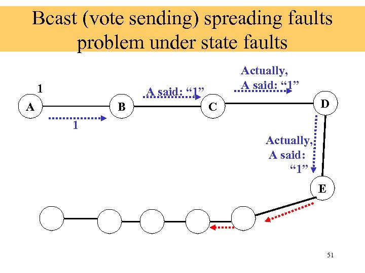 Bcast (vote sending) spreading faults problem under state faults 1 Actually, A said: “