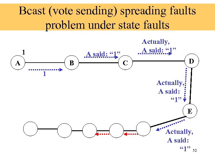 Bcast (vote sending) spreading faults problem under state faults 1 Actually, A said: “