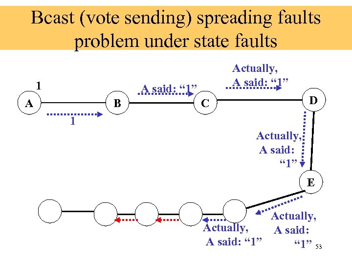 Bcast (vote sending) spreading faults problem under state faults 1 Actually, A said: “