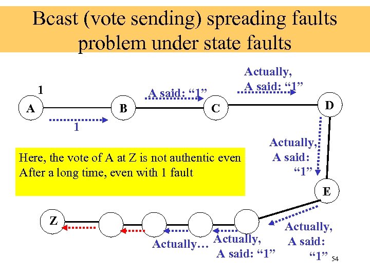 Bcast (vote sending) spreading faults problem under state faults 1 Actually, A said: “