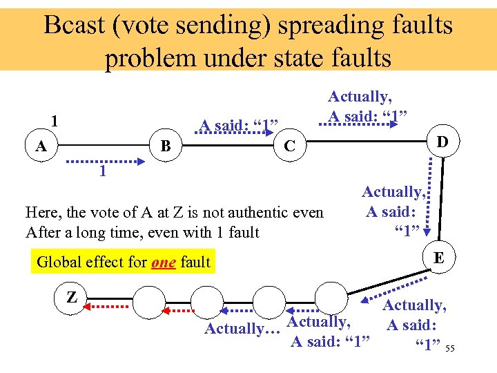 Bcast (vote sending) spreading faults problem under state faults 1 Actually, A said: “