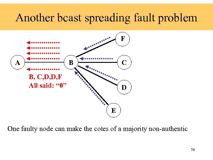 Another bcast spreading fault problem F A B C B, C, D, D, F