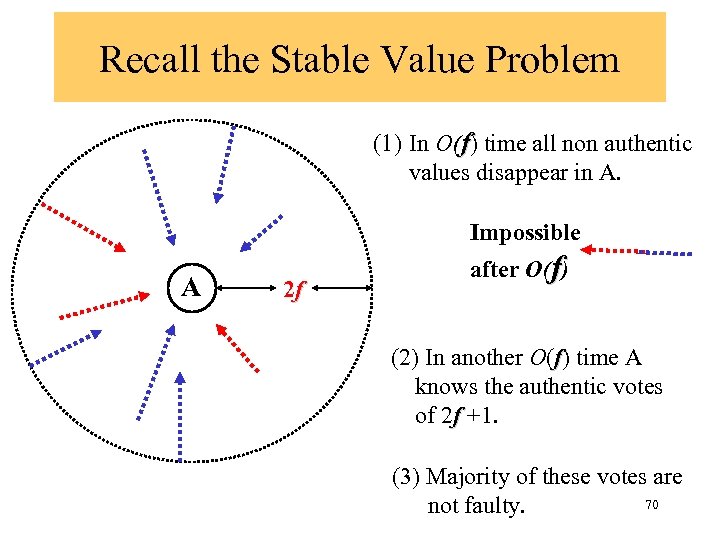 Recall the Stable Value Problem (1) In O(f) time all non authentic values disappear