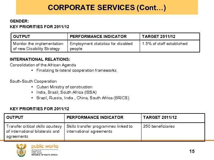CORPORATE SERVICES (Cont…) GENDER: KEY PRIORITIES FOR 2011/12 OUTPUT PERFORMANCE INDICATOR TARGET 2011/12 Monitor