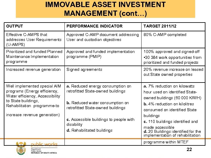 IMMOVABLE ASSET INVESTMENT MANAGEMENT (cont…) OUTPUT PERFORMANCE INDICATOR TARGET 2011/12 Effective C-AMPS that Approved