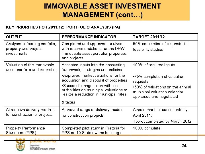 IMMOVABLE ASSET INVESTMENT MANAGEMENT (cont…) KEY PRIORITIES FOR 2011/12: PORTFOLIO ANALYSIS (PA) OUTPUT PERFORMANCE