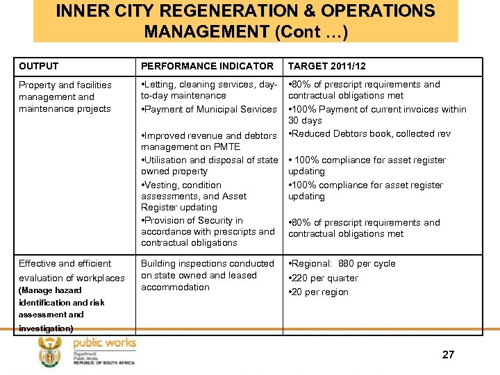 INNER CITY REGENERATION & OPERATIONS MANAGEMENT (Cont …) OUTPUT PERFORMANCE INDICATOR TARGET 2011/12 Property