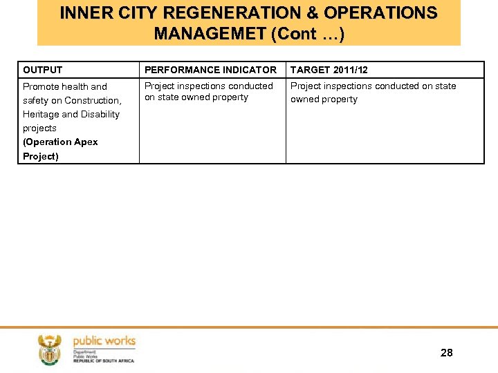 INNER CITY REGENERATION & OPERATIONS MANAGEMET (Cont …) OUTPUT PERFORMANCE INDICATOR TARGET 2011/12 Promote