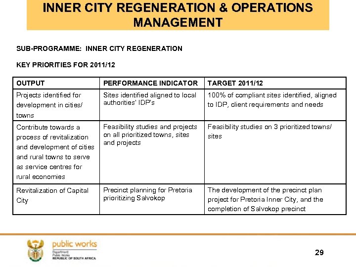 INNER CITY REGENERATION & OPERATIONS MANAGEMENT SUB-PROGRAMME: INNER CITY REGENERATION KEY PRIORITIES FOR 2011/12