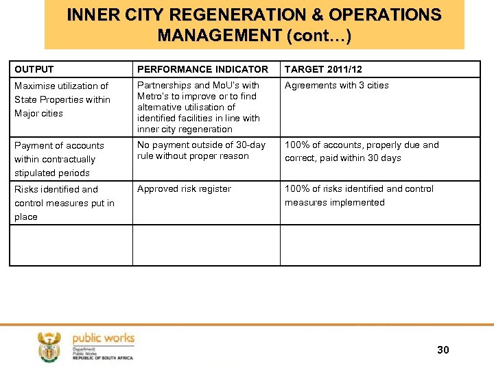INNER CITY REGENERATION & OPERATIONS MANAGEMENT (cont…) OUTPUT PERFORMANCE INDICATOR TARGET 2011/12 Maximise utilization