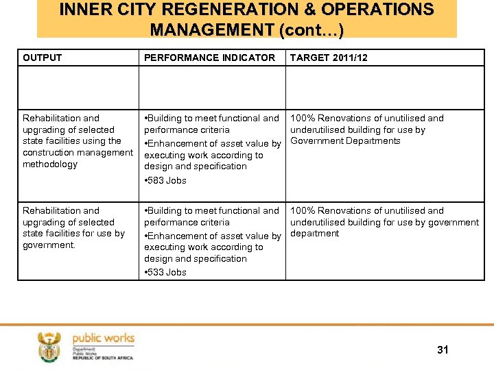 INNER CITY REGENERATION & OPERATIONS MANAGEMENT (cont…) OUTPUT PERFORMANCE INDICATOR TARGET 2011/12 Rehabilitation and