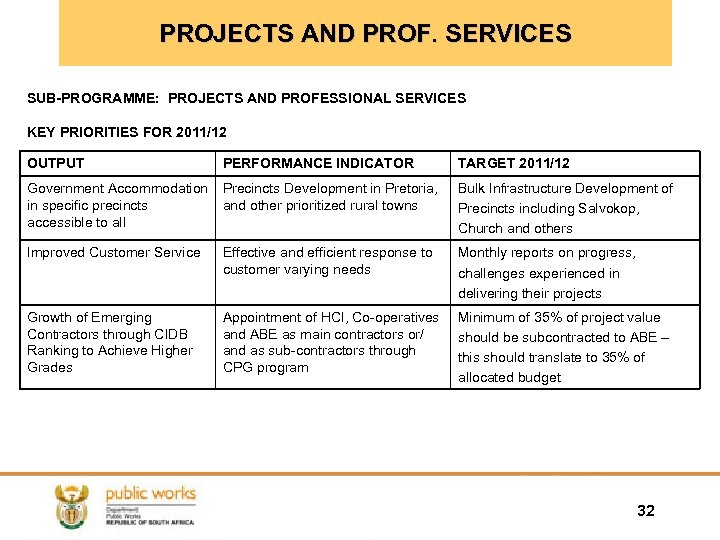 PROJECTS AND PROF. SERVICES SUB-PROGRAMME: PROJECTS AND PROFESSIONAL SERVICES KEY PRIORITIES FOR 2011/12 OUTPUT